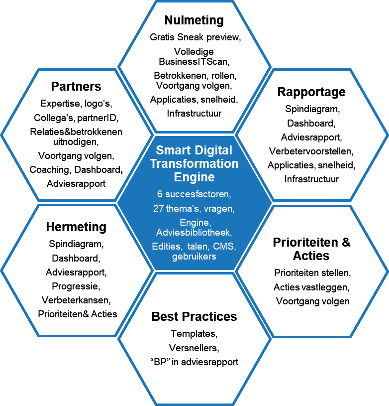 BusinessITScan modules